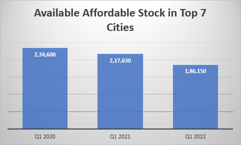 Guest Blog: Unsold Affordable Housing Stock Declines 21% In 2 Years, Luxury By 5%