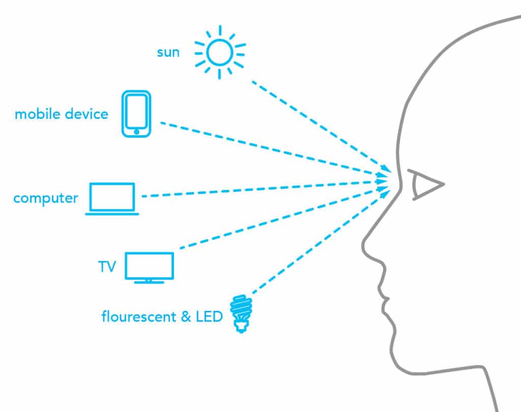 Guest Blog: How Blue Light Affects Your Eyes?