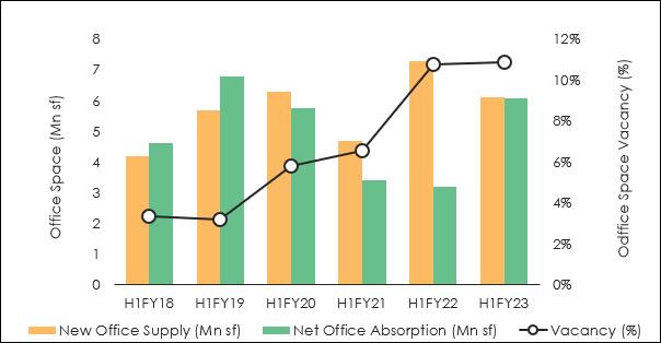 Guest Blog: Bengaluru Pips Pune In Office Market Activity In H1 FY2023